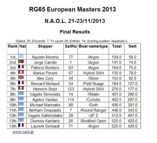 resultado european master 2013