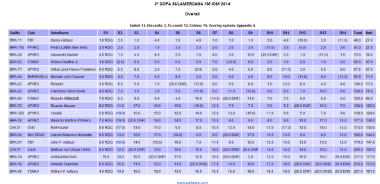 Resultado 3copaSulamericana