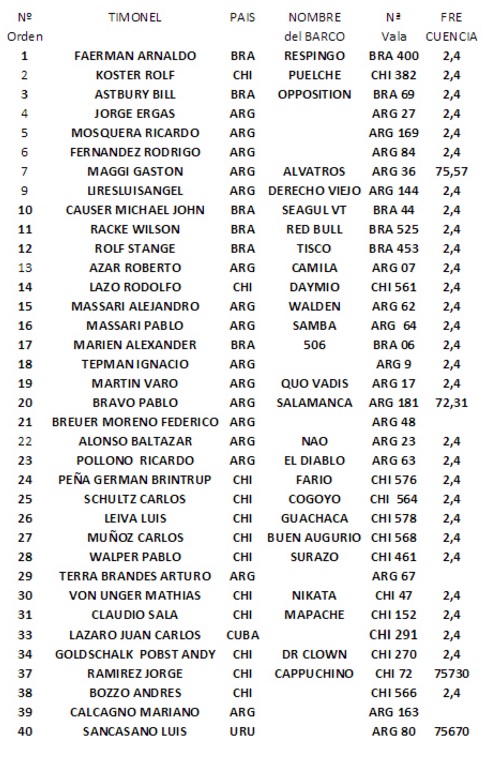 XVI Sulamericano de ULY Bariloche ARG - inscritos