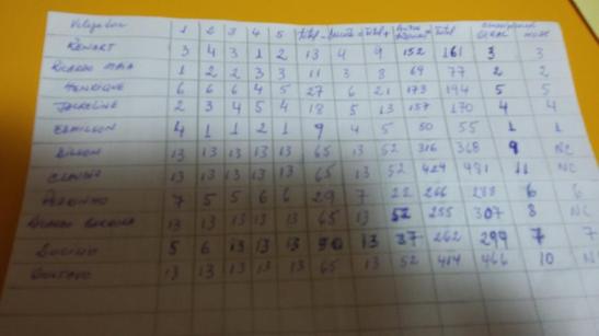 resultado gera do 1º semestre